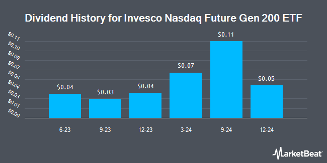 Dividend History for Invesco Nasdaq Future Gen 200 ETF (NASDAQ:QQQS)