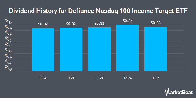 Dividend History for Defiance Nasdaq 100 Income Target ETF (NASDAQ:QQQT)