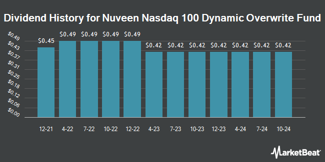 Dividend History for Nuveen Nasdaq 100 Dynamic Overwrite Fund (NASDAQ:QQQX)