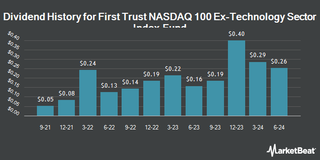 Dividend History for First Trust NASDAQ 100 Ex-Technology Sector Index Fund (NASDAQ:QQXT)