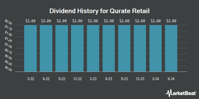 Dividend History for Qurate Retail (NASDAQ:QRTEP)