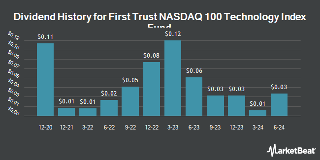 Dividend History for First Trust NASDAQ 100 Technology Index Fund (NASDAQ:QTEC)