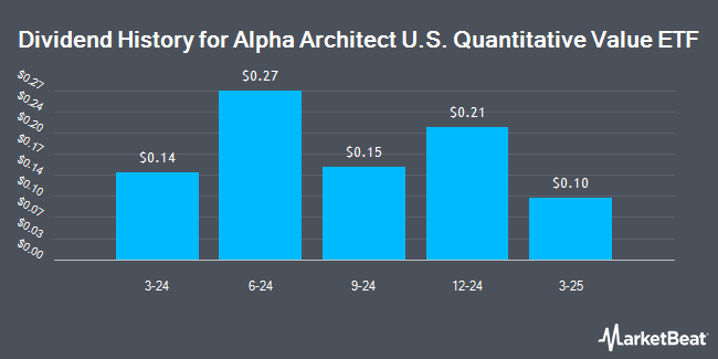 Dividend History for Alpha Architect U.S. Quantitative Value ETF (NASDAQ:QVAL)