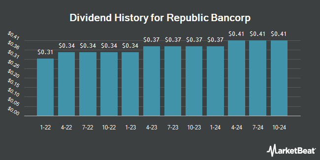 Dividend History for Republic Bancorp (NASDAQ:RBCAA)