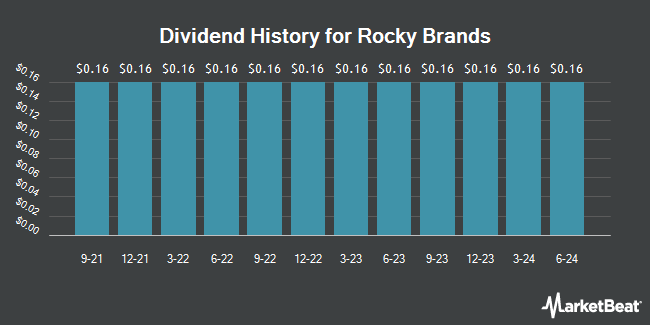 Dividend History for Rocky Brands (NASDAQ:RCKY)