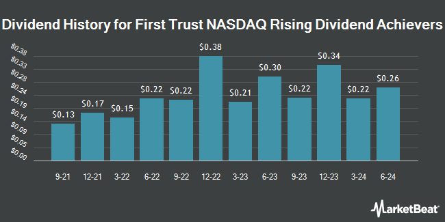 Dividend History for First Trust NASDAQ Rising Dividend Achievers (NASDAQ:RDVY)