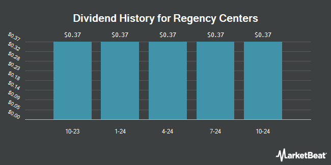 Dividend History for Regency Centers (NASDAQ:REGCO)