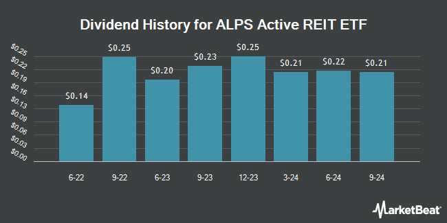 Dividend History for ALPS Active REIT ETF (NASDAQ:REIT)