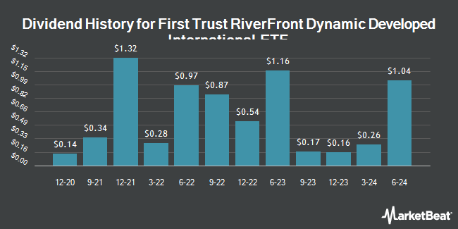 Dividend History for First Trust RiverFront Dynamic Developed International ETF (NASDAQ:RFDI)