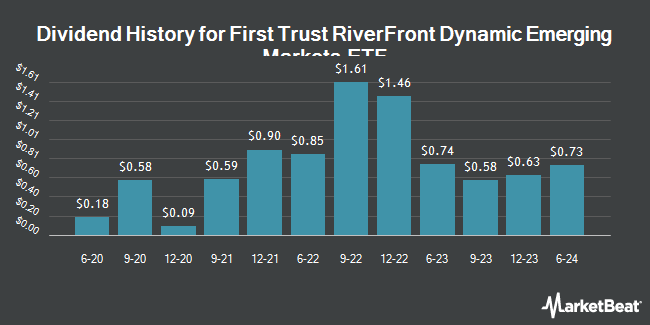 Dividend History for First Trust RiverFront Dynamic Emerging Markets ETF (NASDAQ:RFEM)