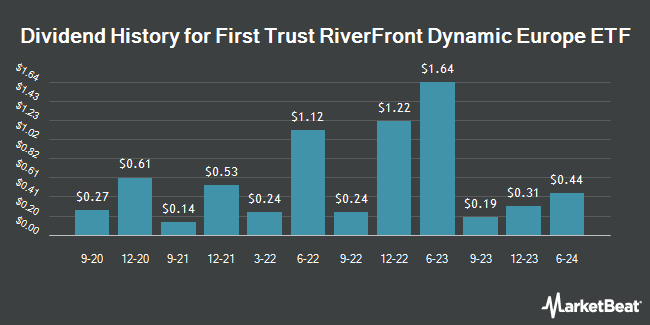 Dividend History for First Trust RiverFront Dynamic Europe ETF (NASDAQ:RFEU)