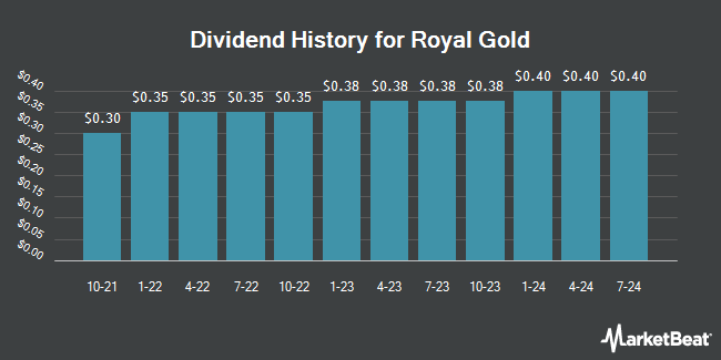 Dividend History for Royal Gold (NASDAQ:RGLD)