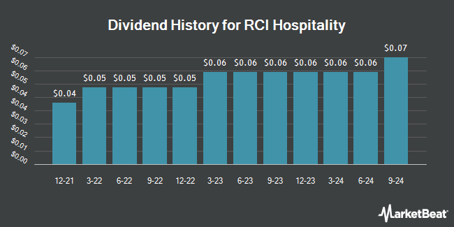 Dividend History for RCI Hospitality (NASDAQ:RICK)