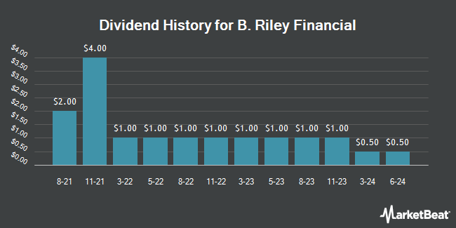 Dividend History for B. Riley Financial (NASDAQ:RILY)
