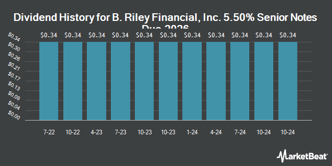 Dividend History for B. Riley Financial, Inc. 5.50% Senior Notes Due 2026 (NASDAQ:RILYK)