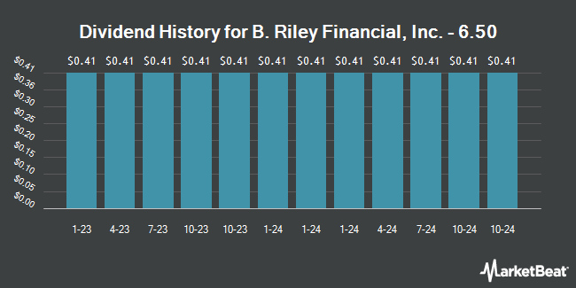 Dividend History for B. Riley Financial, Inc. - 6.50 (NASDAQ:RILYN)