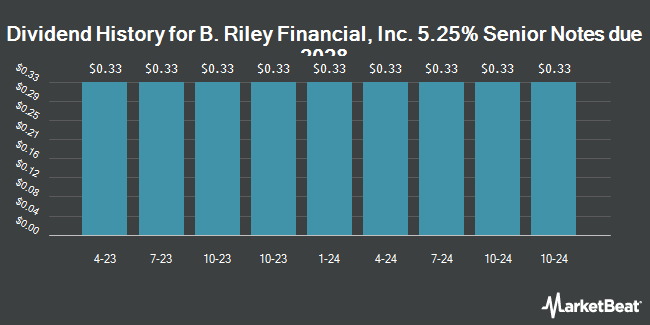 Dividend History for B. Riley Financial, Inc. 5.25% Senior Notes due 2028 (NASDAQ:RILYZ)