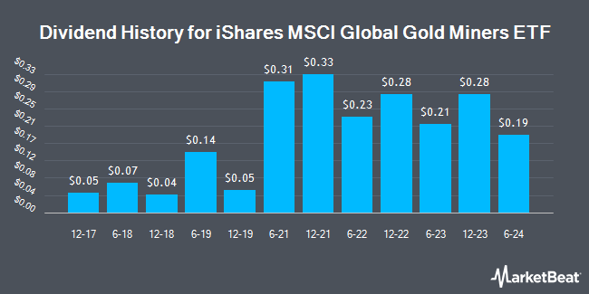 Dividend History for iShares MSCI Global Gold Miners ETF (NASDAQ:RING)