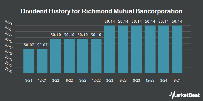 Dividend History for Richmond Mutual Bancorporation (NASDAQ:RMBI)