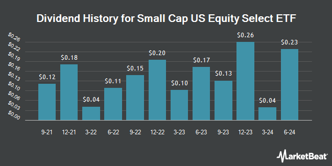 Dividend History for Small Cap US Equity Select ETF (NASDAQ:RNSC)