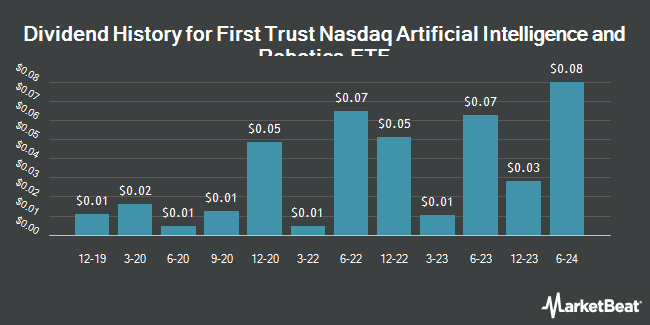Dividend History for First Trust Nasdaq Artificial Intelligence and Robotics ETF (NASDAQ:ROBT)