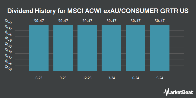 Dividend History for MSCI ACWI exAU/CONSUMER GRTR US (NASDAQ:RWAYL)