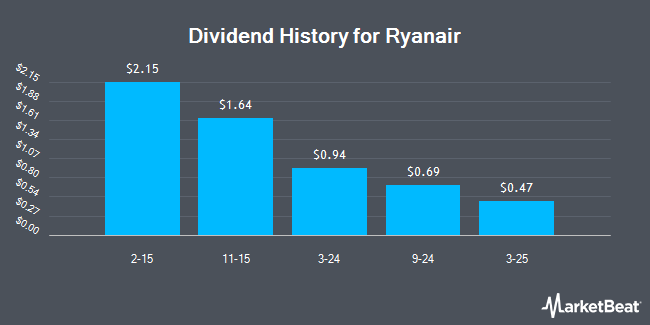 Dividend History for Ryanair (NASDAQ:RYAAY)