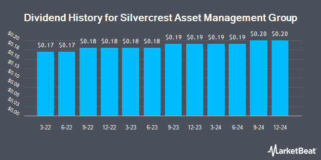 Dividend History for Silvercrest Asset Management Group (NASDAQ:SAMG)