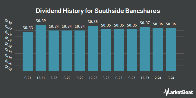 Insider Trades by Quarter for Southside Bancshares (NASDAQ:SBSI)