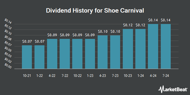 Dividend History for Shoe Carnival (NASDAQ:SCVL)
