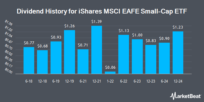 Dividend History for iShares MSCI EAFE Small-Cap ETF (NASDAQ:SCZ)