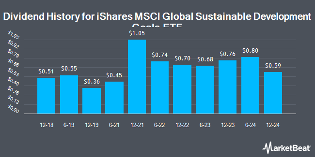 Dividend History for iShares MSCI Global Sustainable Development Goals ETF (NASDAQ:SDG)