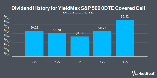 Dividend History for YieldMax S&P 500 0DTE Covered Call Strategy ETF (NASDAQ:SDTY)