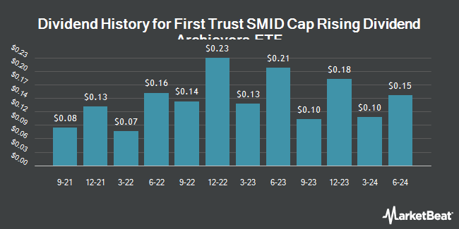 Dividend History for First Trust SMID Cap Rising Dividend Archievers ETF (NASDAQ:SDVY)