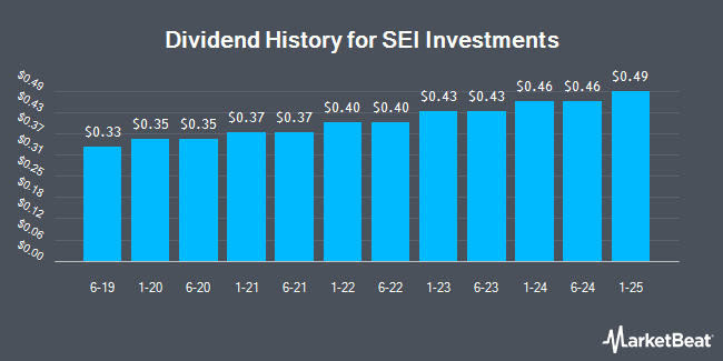 Dividend History for SEI Investments (NASDAQ:SEIC)