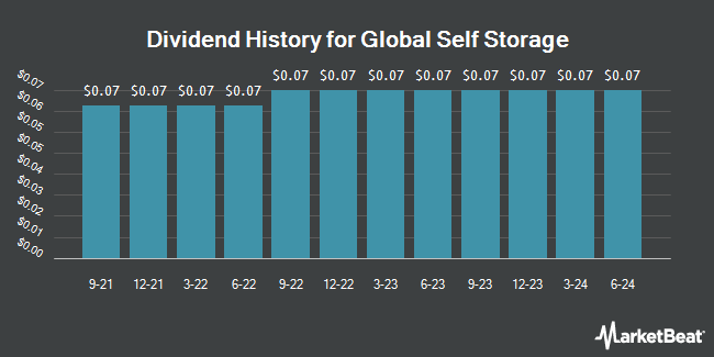 Dividend History for Global Self Storage (NASDAQ:SELF)