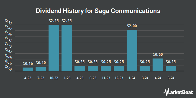 Dividend History for Saga Communications (NASDAQ:SGA)