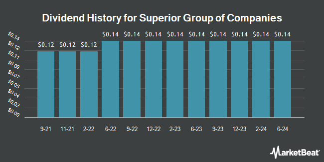 Insider Trades by Quarter for Superior Group of Companies (NASDAQ:SGC)