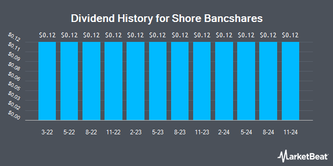 Dividend History for Shore Bancshares (NASDAQ:SHBI)