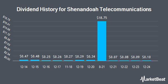 Dividend History for Shenandoah Telecommunications (NASDAQ:SHEN)