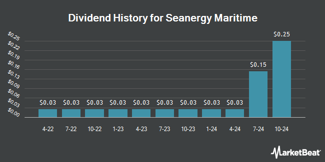 Dividend History for Seanergy Maritime (NASDAQ:SHIP)