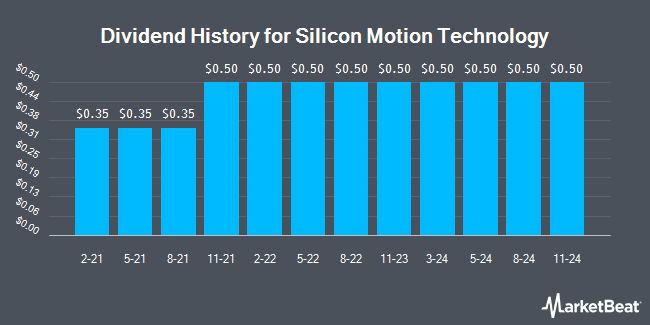 Dividend History for Silicon Motion Technology (NASDAQ:SIMO)