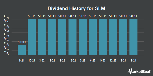 Dividend History for SLM (NASDAQ:SLM)