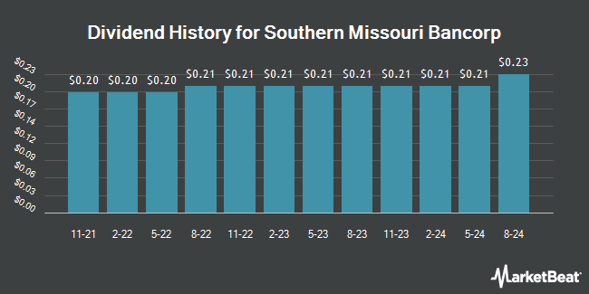 Dividend History for Southern Missouri Bancorp (NASDAQ:SMBC)