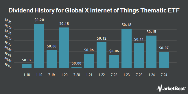 Dividend History for Global X Internet of Things Thematic ETF (NASDAQ:SNSR)