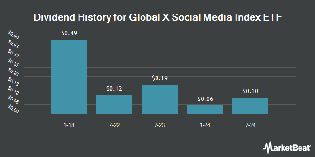 Dividend History for Global X Social Media Index ETF (NASDAQ:SOCL)