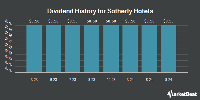 Dividend History for Sotherly Hotels (NASDAQ:SOHOB)