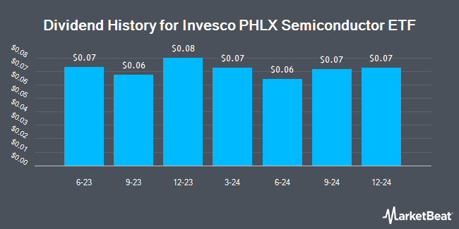 Dividend History for Invesco PHLX Semiconductor ETF (NASDAQ:SOXQ)