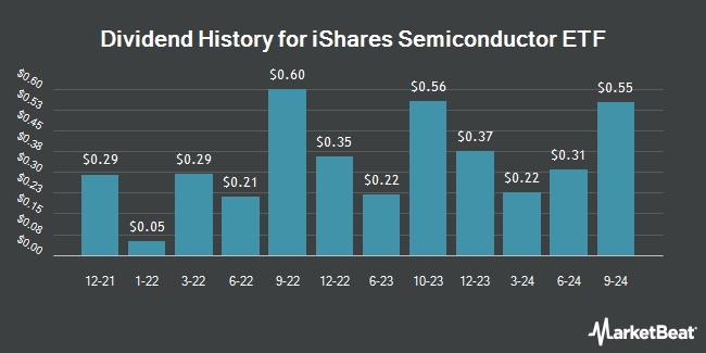 Dividend History for iShares Semiconductor ETF (NASDAQ:SOXX)