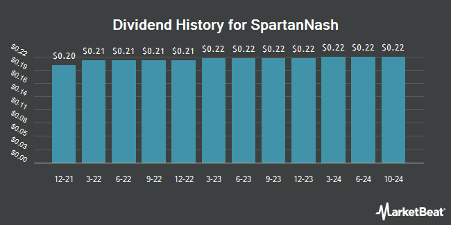 Dividend History for SpartanNash (NASDAQ:SPTN)